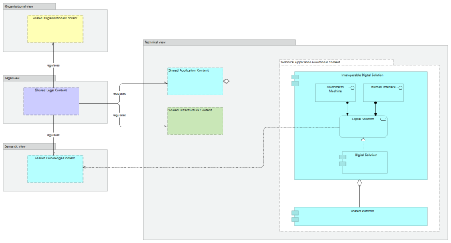 Interoperable European Solution viewpoint